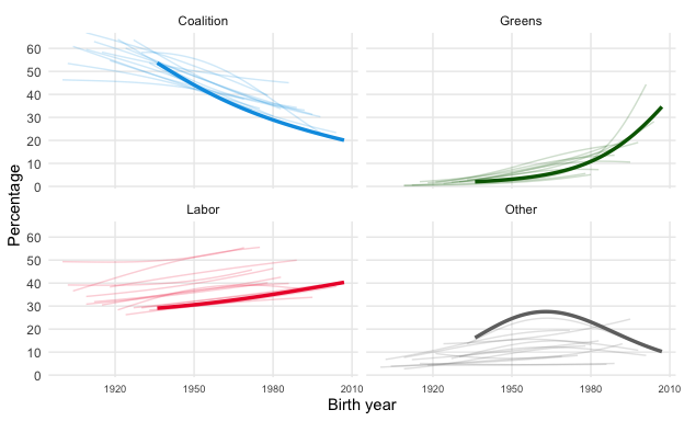 Cementing Labor's majority: generational turnover and the 2025 Australian Federal election