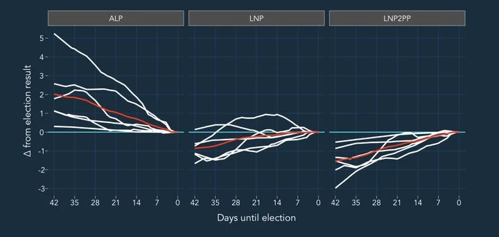 Estimating mass sentiment from noisy, biased signals: recent Australian elections and the Voice referendum